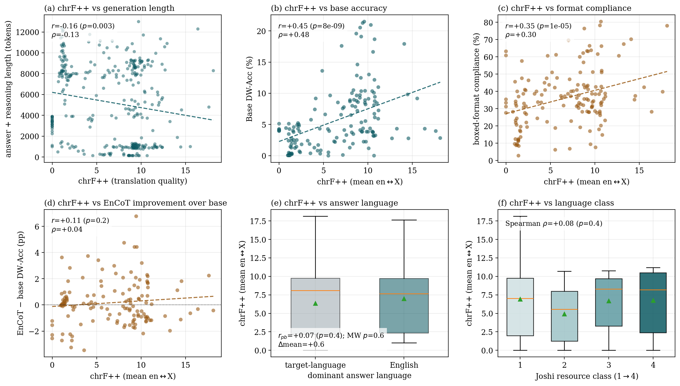 Six-panel correlation analysis: chrF++ vs generation length, base accuracy, format compliance, En-CoT improvement, answer language, and language class.