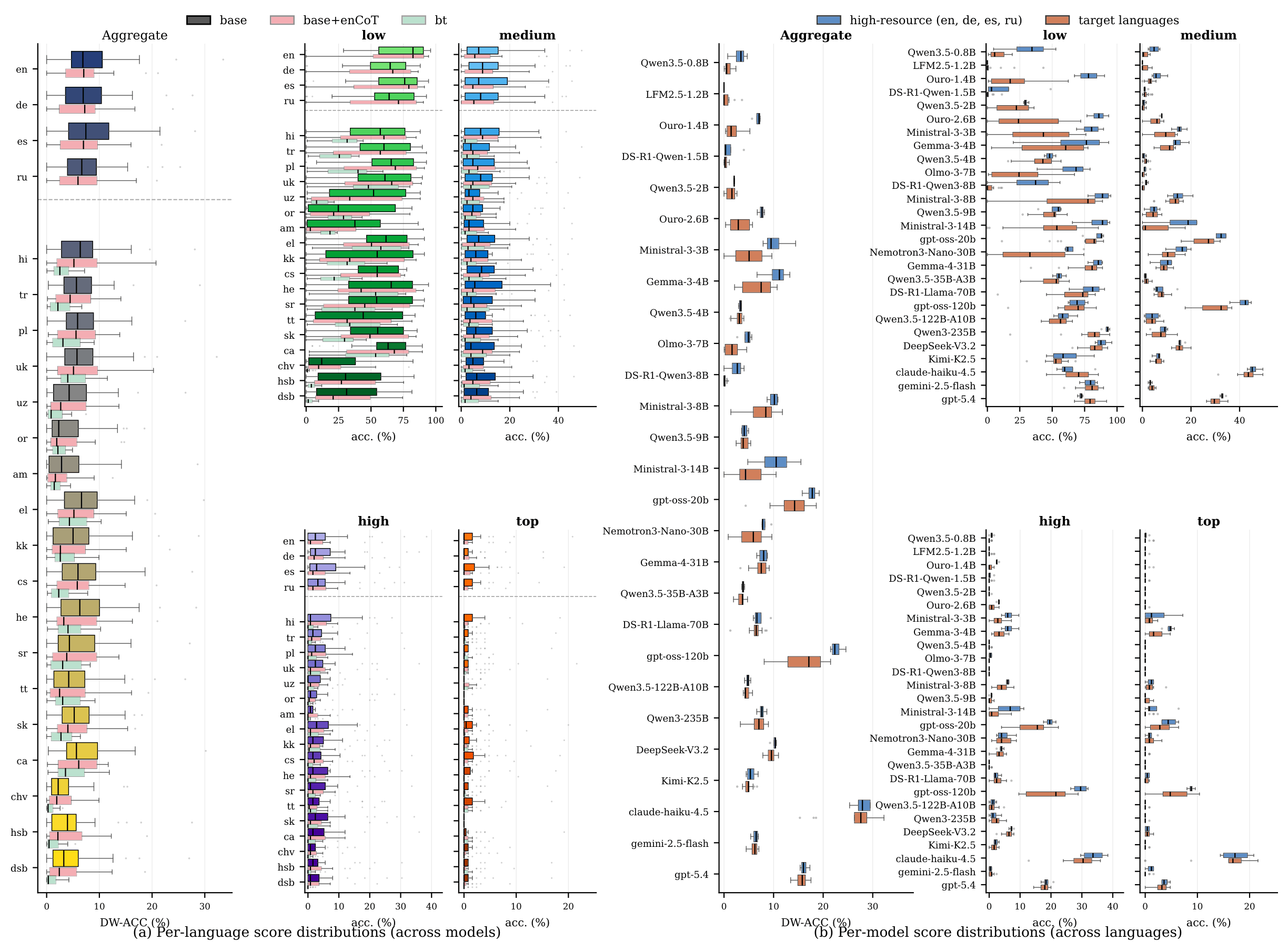 Per-model DW-ACC distributions across languages: high-resource (en, de, es, ru) vs the 18 PluraMath target languages, aggregated and per difficulty level.