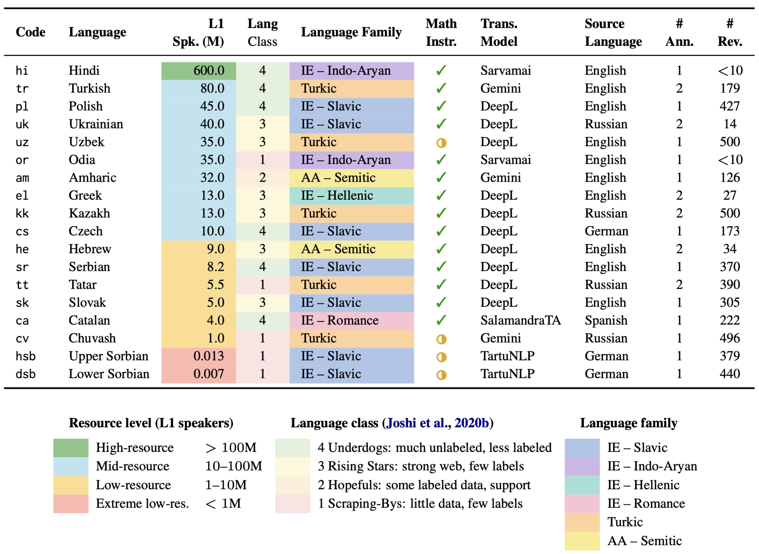 PluraMath construction: PolyMath high-resource base languages (EN, RU, ES, DE), four levels of task difficulty, and the 18-language extension